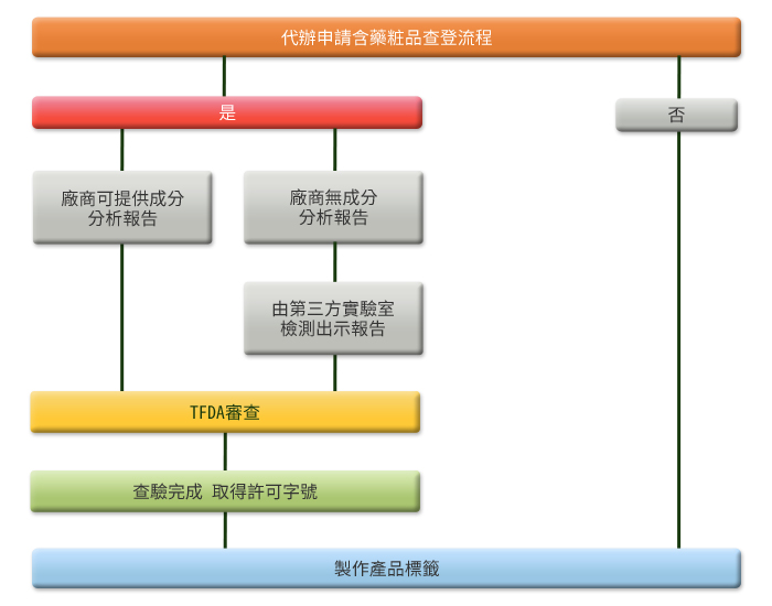 各國法規遵循與諮詢